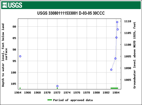 Graph of groundwater level data at USGS 330801111533001 D-03-05 30CCC