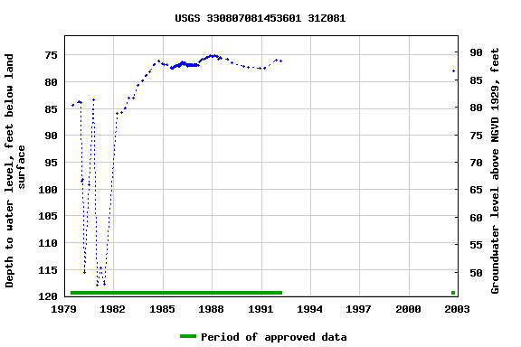 Graph of groundwater level data at USGS 330807081453601 31Z081