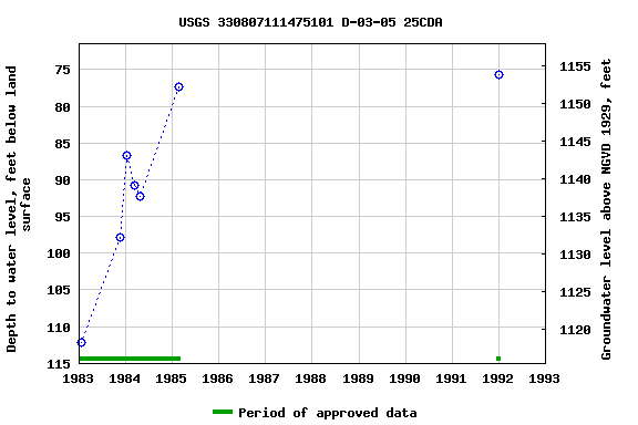 Graph of groundwater level data at USGS 330807111475101 D-03-05 25CDA