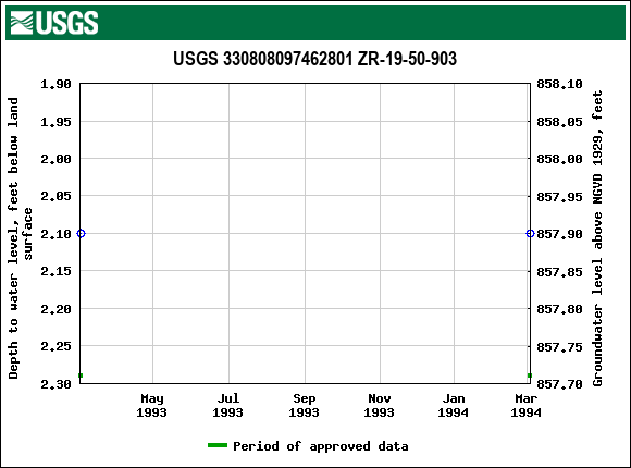 Graph of groundwater level data at USGS 330808097462801 ZR-19-50-903