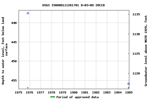 Graph of groundwater level data at USGS 330808111261701 D-03-09 28CCB