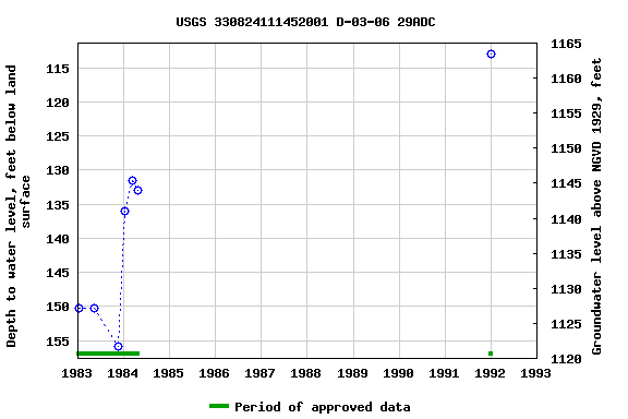 Graph of groundwater level data at USGS 330824111452001 D-03-06 29ADC