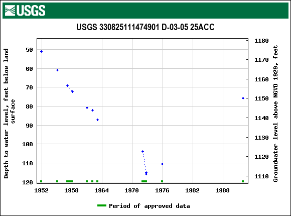 Graph of groundwater level data at USGS 330825111474901 D-03-05 25ACC