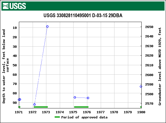 Graph of groundwater level data at USGS 330828110495001 D-03-15 29DBA