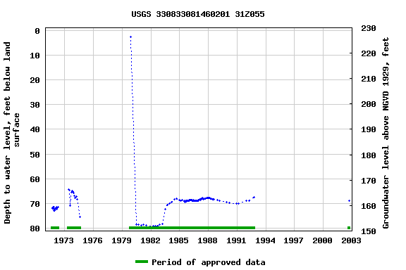 Graph of groundwater level data at USGS 330833081460201 31Z055