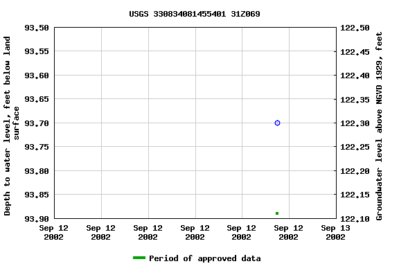 Graph of groundwater level data at USGS 330834081455401 31Z069
