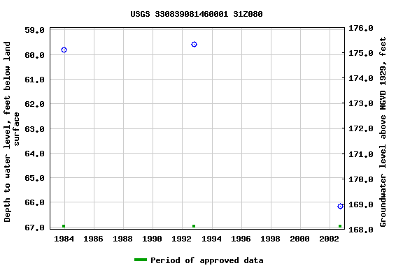 Graph of groundwater level data at USGS 330839081460001 31Z080