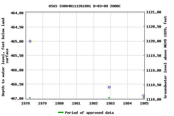 Graph of groundwater level data at USGS 330840111261801 D-03-09 28BBC