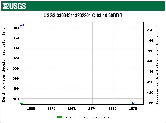 Graph of groundwater level data at USGS 330843113202201 C-03-10 30BBB