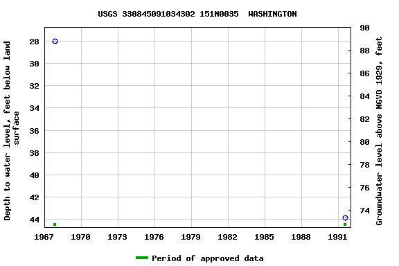 Graph of groundwater level data at USGS 330845091034302 151N0035  WASHINGTON