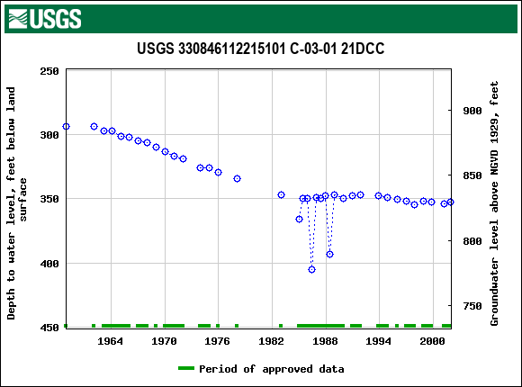 Graph of groundwater level data at USGS 330846112215101 C-03-01 21DCC