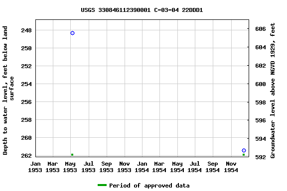 Graph of groundwater level data at USGS 330846112390001 C-03-04 22DDD1