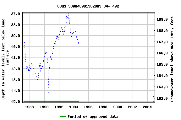 Graph of groundwater level data at USGS 330848081362603 BW- 402