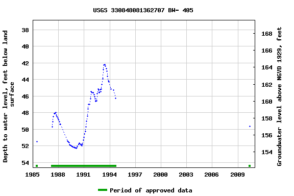 Graph of groundwater level data at USGS 330848081362707 BW- 405