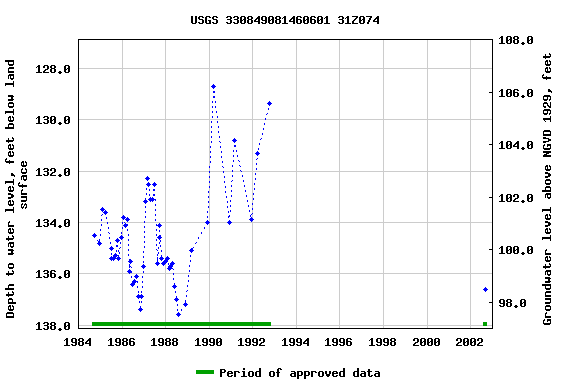 Graph of groundwater level data at USGS 330849081460601 31Z074