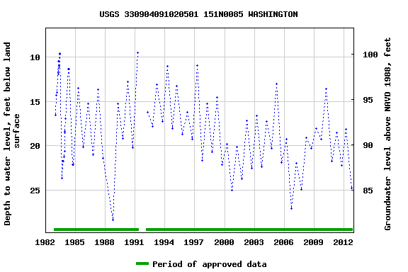 Graph of groundwater level data at USGS 330904091020501 151N0085 WASHINGTON