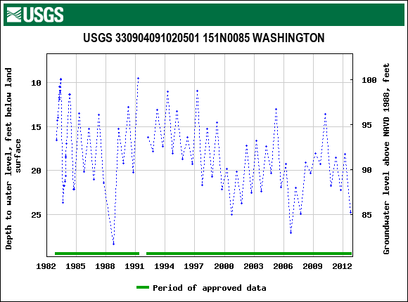 Graph of groundwater level data at USGS 330904091020501 151N0085 WASHINGTON