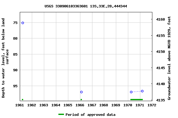 Graph of groundwater level data at USGS 330906103363601 13S.33E.28.444344