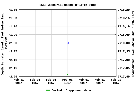 Graph of groundwater level data at USGS 330907110483901 D-03-15 21DD