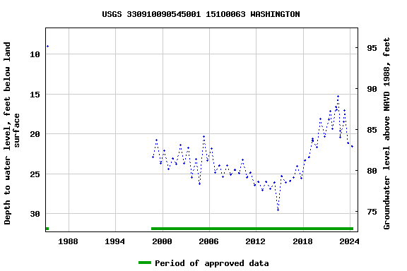 Graph of groundwater level data at USGS 330910090545001 151O0063 WASHINGTON