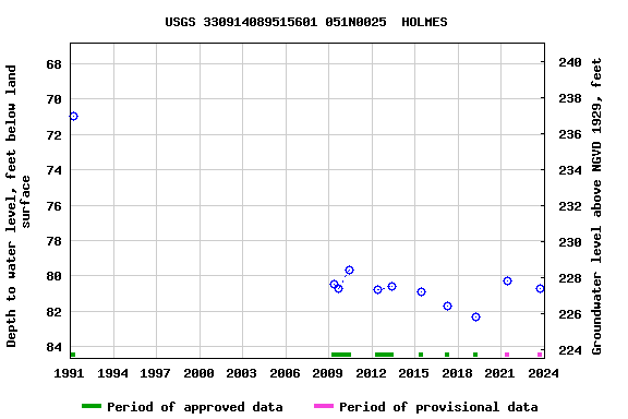 Graph of groundwater level data at USGS 330914089515601 051N0025  HOLMES