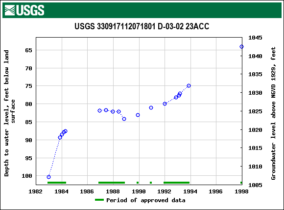 Graph of groundwater level data at USGS 330917112071801 D-03-02 23ACC
