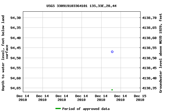 Graph of groundwater level data at USGS 330919103364101 13S.33E.28.44