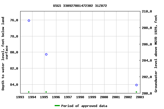 Graph of groundwater level data at USGS 330927081472302 31Z072