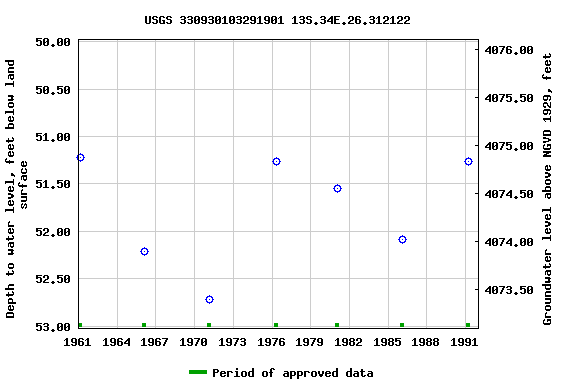 Graph of groundwater level data at USGS 330930103291901 13S.34E.26.312122