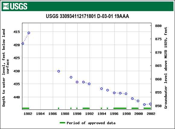 Graph of groundwater level data at USGS 330934112171801 D-03-01 19AAA