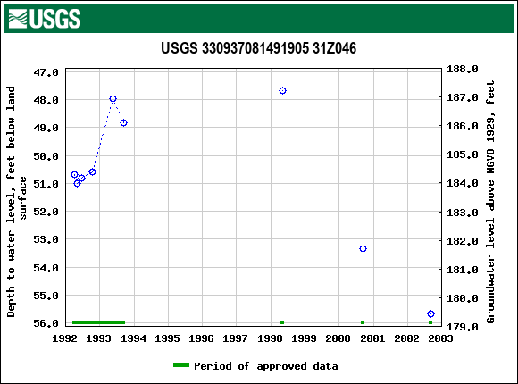 Graph of groundwater level data at USGS 330937081491905 31Z046