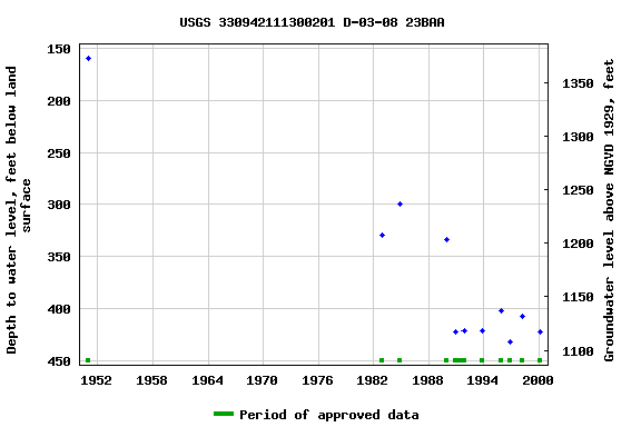 Graph of groundwater level data at USGS 330942111300201 D-03-08 23BAA