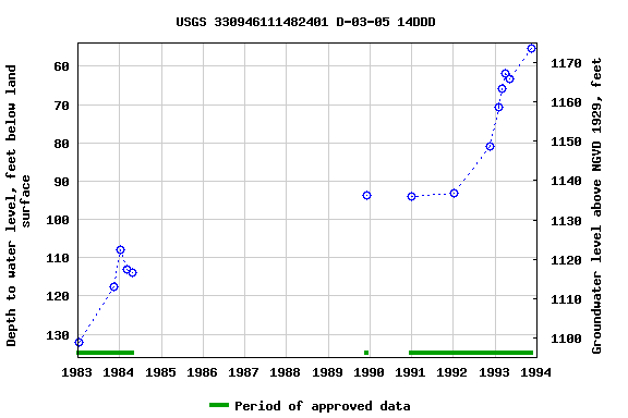 Graph of groundwater level data at USGS 330946111482401 D-03-05 14DDD