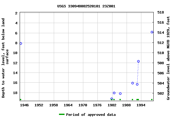 Graph of groundwater level data at USGS 330948082520101 23Z001