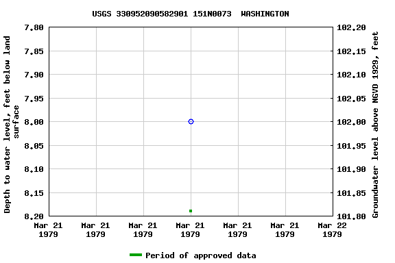 Graph of groundwater level data at USGS 330952090582901 151N0073  WASHINGTON