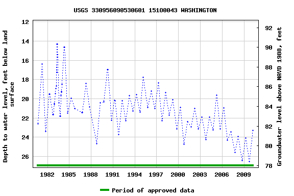 Graph of groundwater level data at USGS 330956090530601 151O0043 WASHINGTON