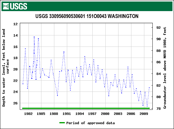 Graph of groundwater level data at USGS 330956090530601 151O0043 WASHINGTON