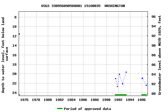 Graph of groundwater level data at USGS 330956090560801 151O0035  WASHINGTON