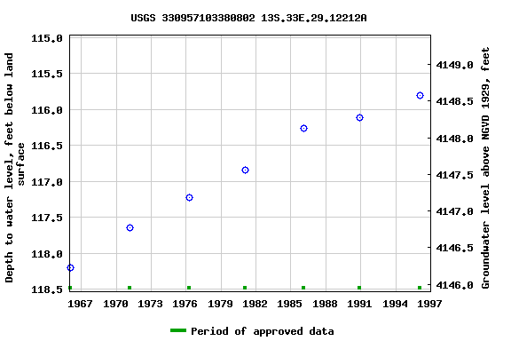 Graph of groundwater level data at USGS 330957103380802 13S.33E.29.12212A