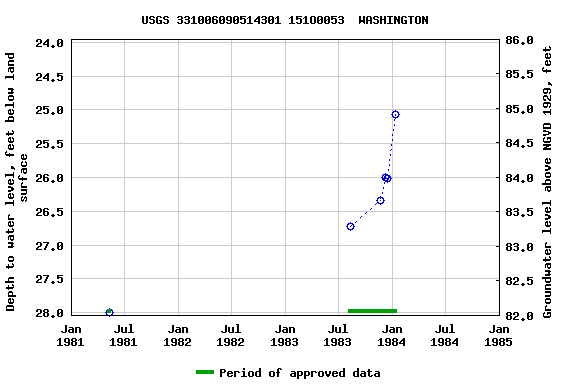 Graph of groundwater level data at USGS 331006090514301 151O0053  WASHINGTON