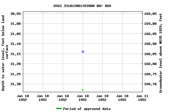 Graph of groundwater level data at USGS 331012081353900 BW- 869