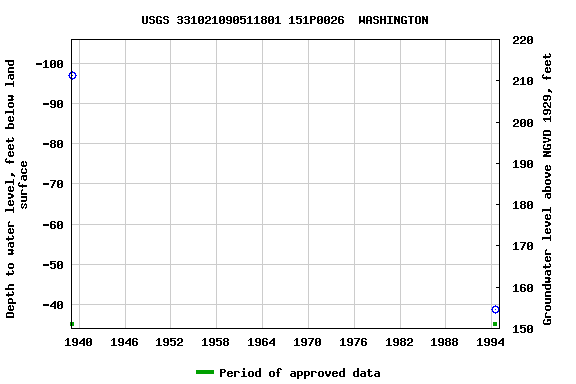 Graph of groundwater level data at USGS 331021090511801 151P0026  WASHINGTON