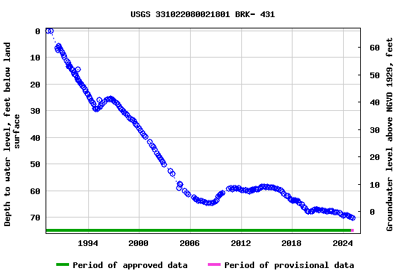 Graph of groundwater level data at USGS 331022080021801 BRK- 431