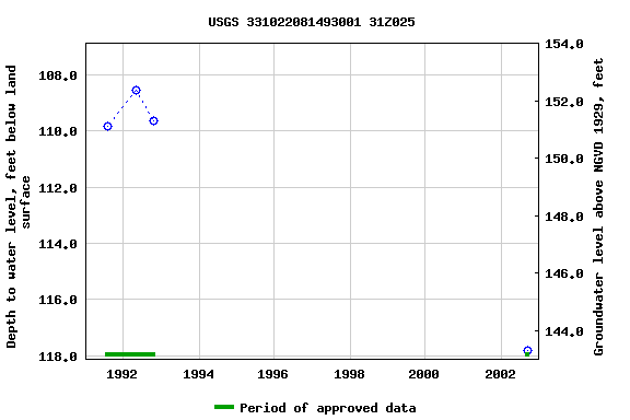 Graph of groundwater level data at USGS 331022081493001 31Z025