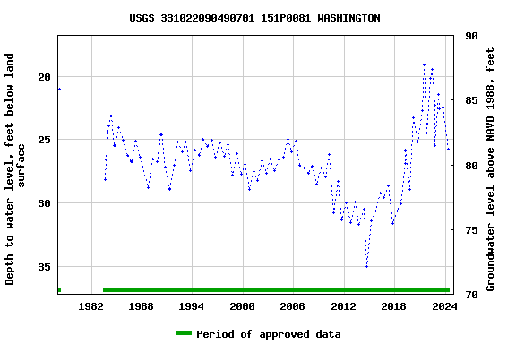 Graph of groundwater level data at USGS 331022090490701 151P0081 WASHINGTON