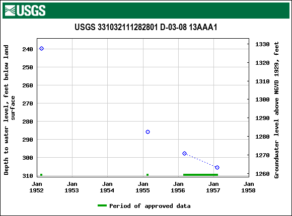 Graph of groundwater level data at USGS 331032111282801 D-03-08 13AAA1