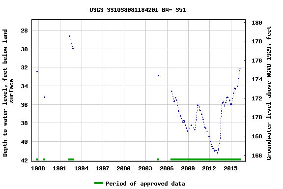 Graph of groundwater level data at USGS 331038081184201 BW- 351