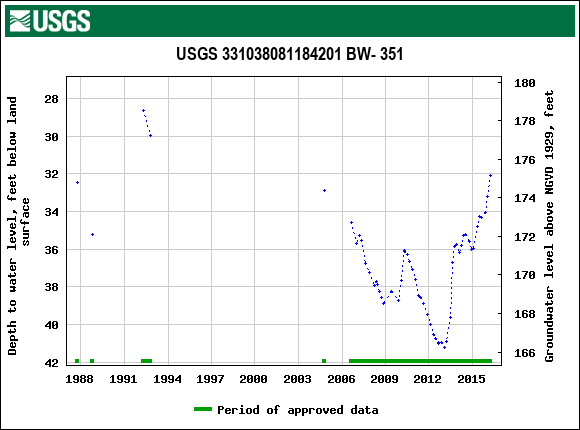 Graph of groundwater level data at USGS 331038081184201 BW- 351