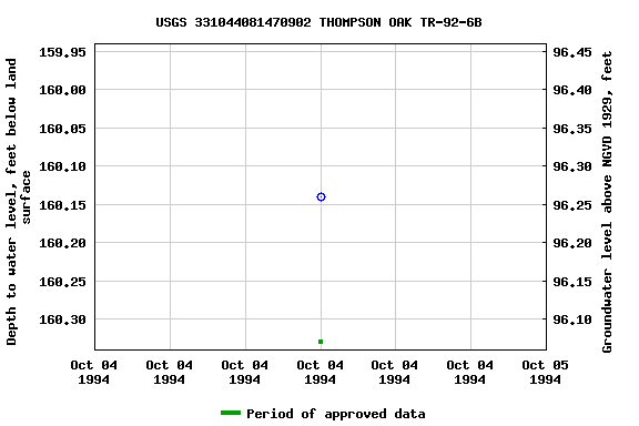 Graph of groundwater level data at USGS 331044081470902 THOMPSON OAK TR-92-6B