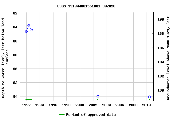 Graph of groundwater level data at USGS 331044081551801 30Z020